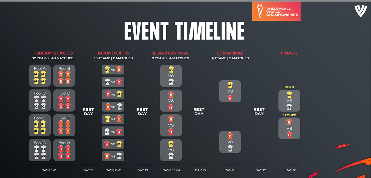 Mondiali 2025 F. Definite le prime 16 le squadre qualificate