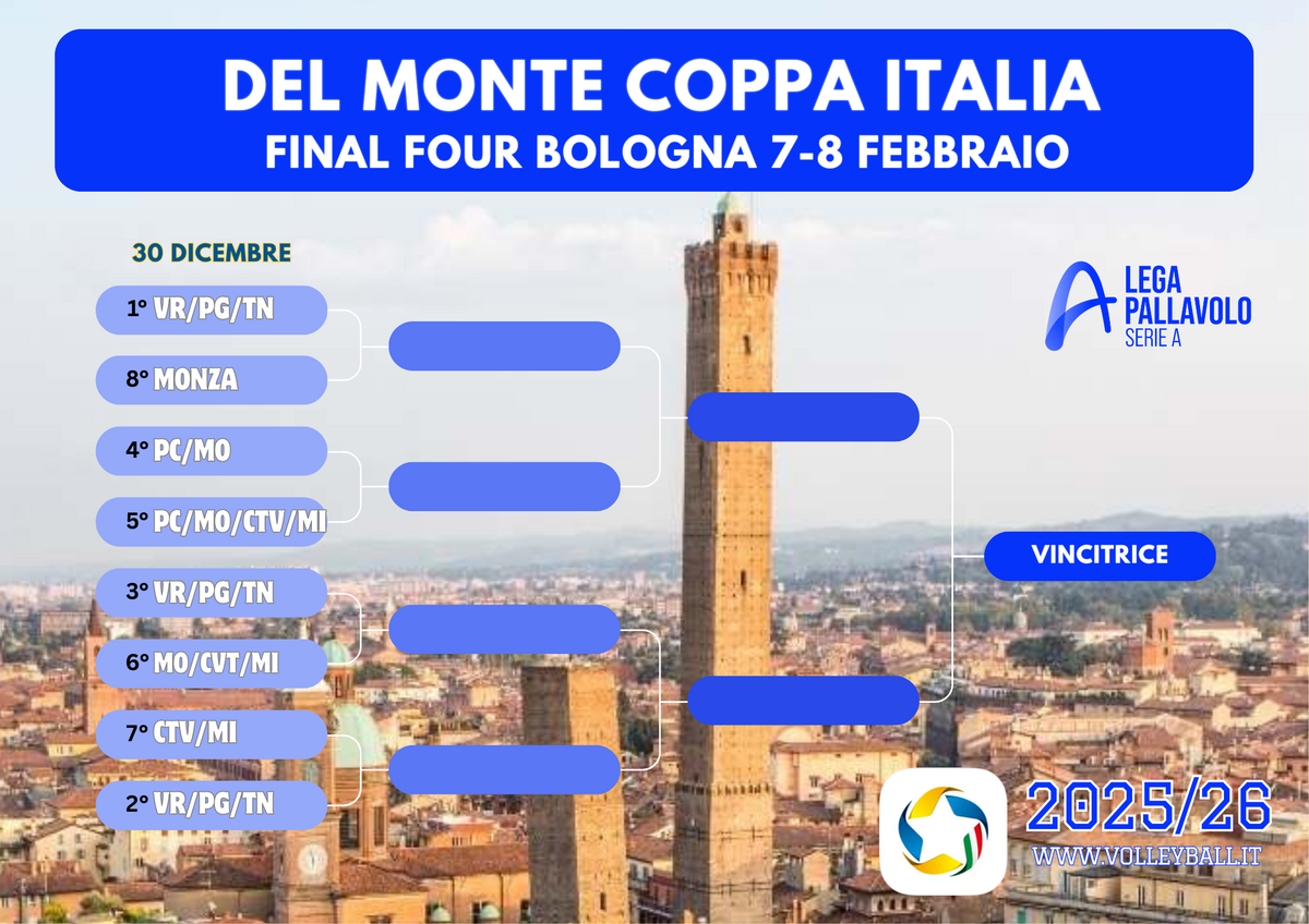 Del Monte Coppa Italia: Si chiude il girone d’andata. Le possibili combinazioni. Monza è 8°