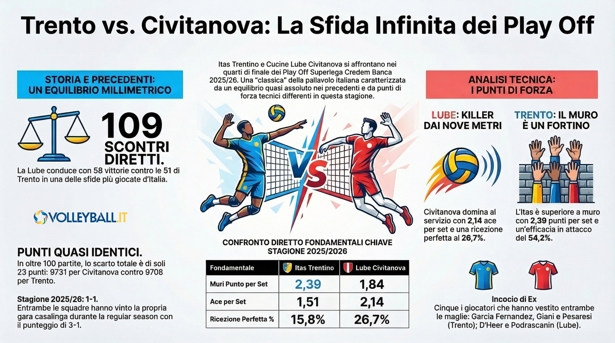 Play Off SuperLega Credem Banca:  Trento - Lube, il remake tricolore 2025 già ai Quarti