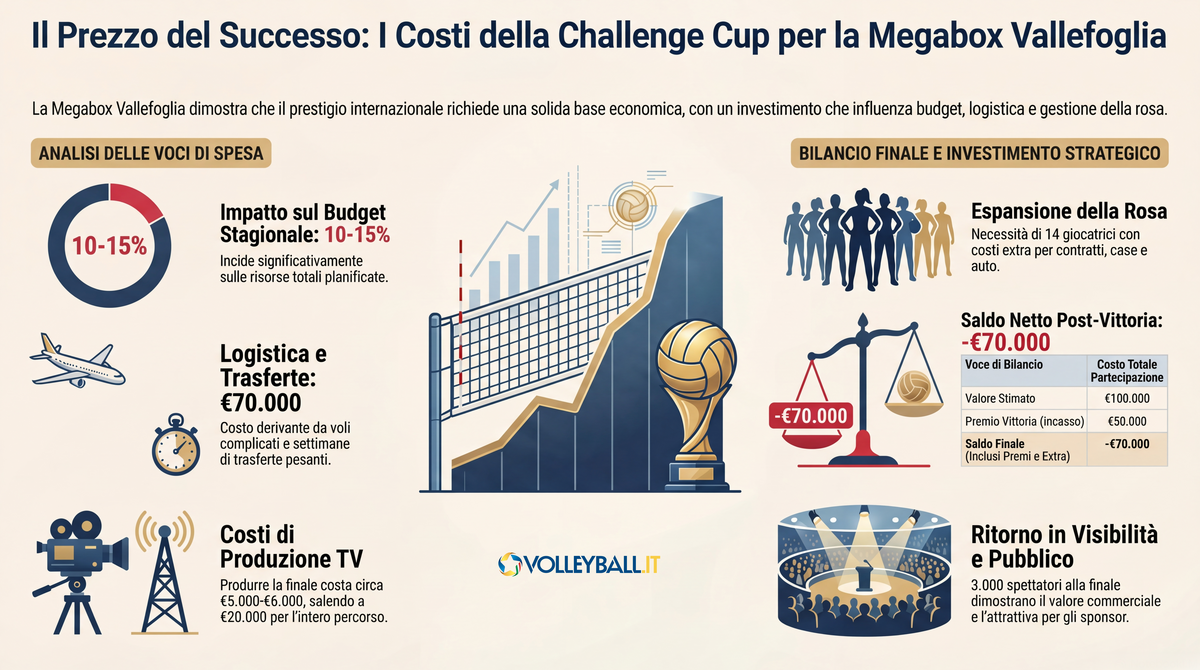 Megabox Vallefoglia, dalla Serie B alla Challenge Cup: costi, ricavi e crescita di un progetto vincente