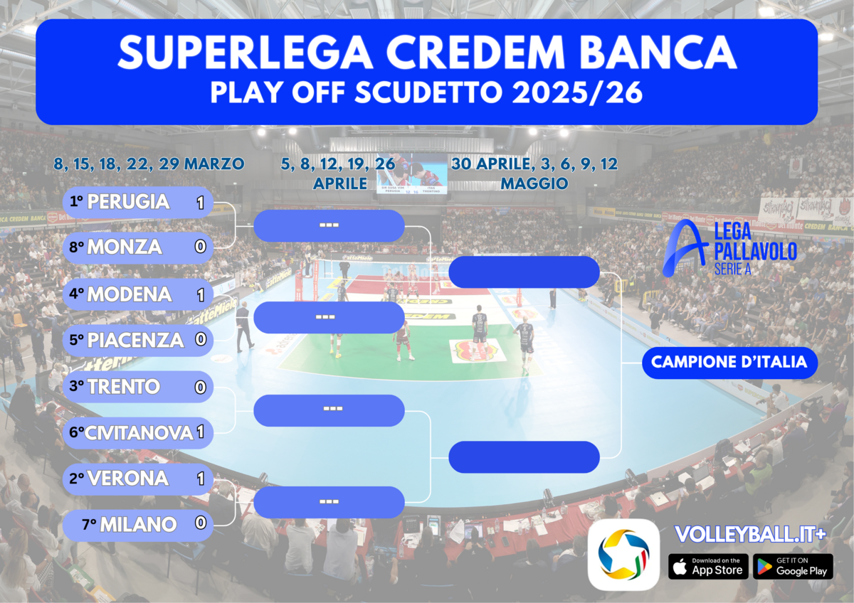Play Off Superlega: I risultati di Gara1  Quarti di finale. Civitanova vince in trasferta