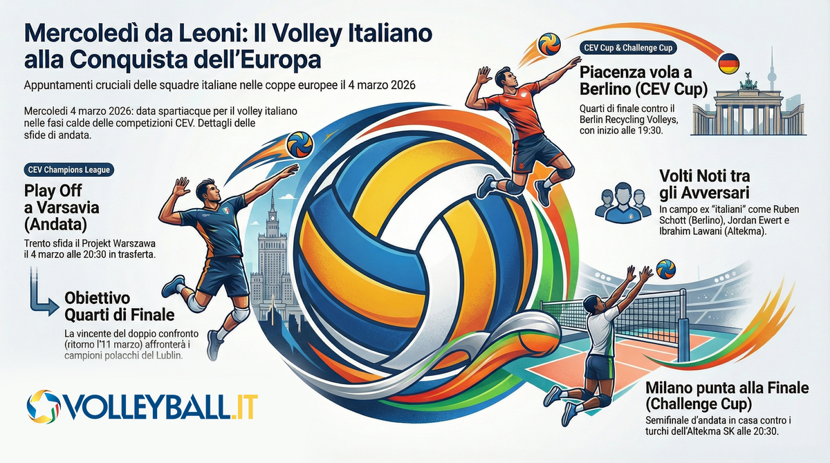 Coppe europee: Trento apre i Play Off di Champions a Varsavia, Piacenza in Cev Cup e Milano in Challenge Cup