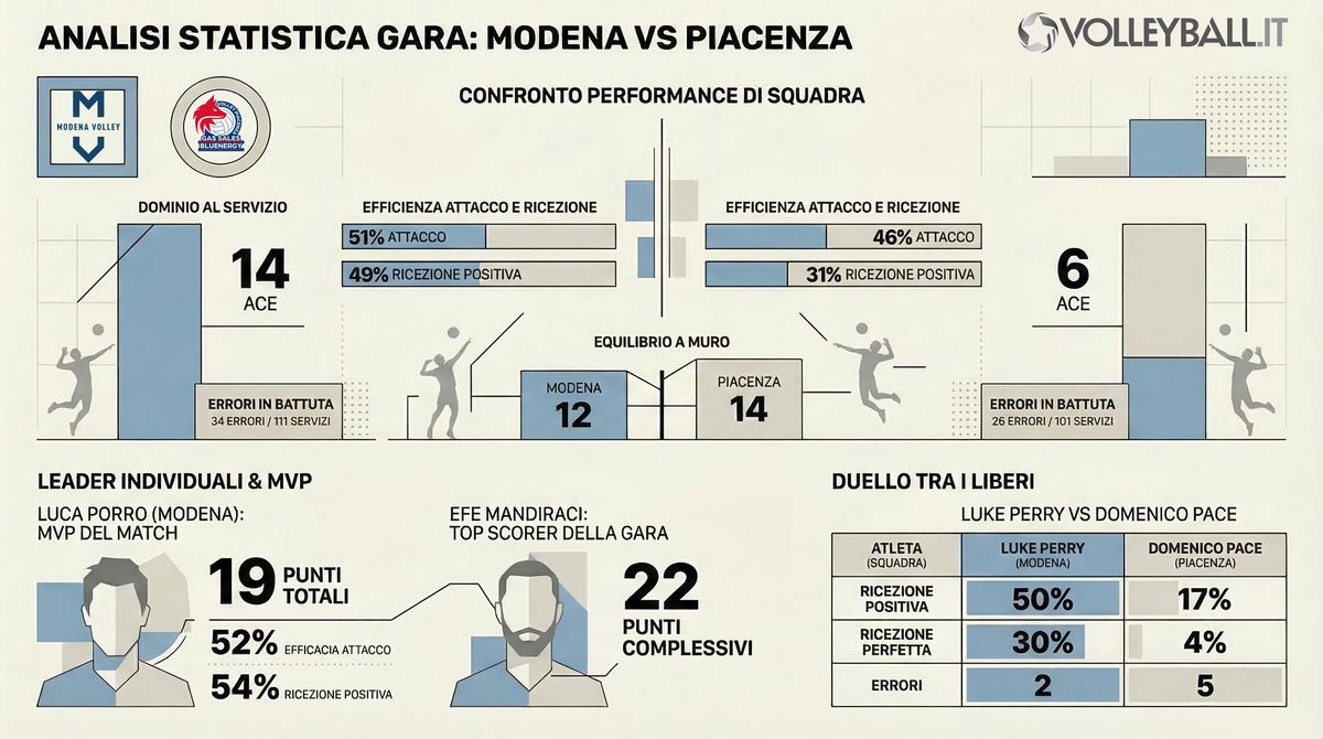 Play Off Credem Banca: Piacenza, il fattore campo per riaprire la serie con Modena