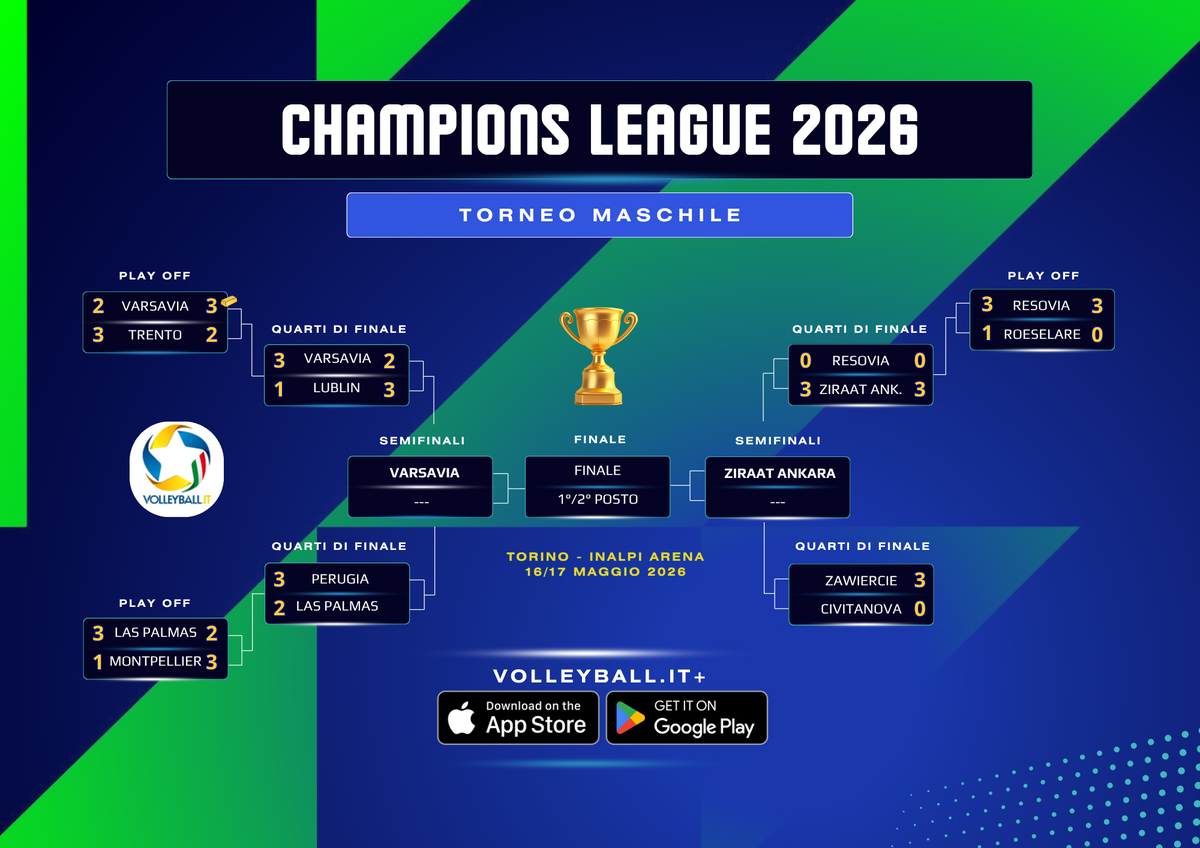 Champions League: Varsavia seconda semifinalista. Eliminato il Lublin di Leon