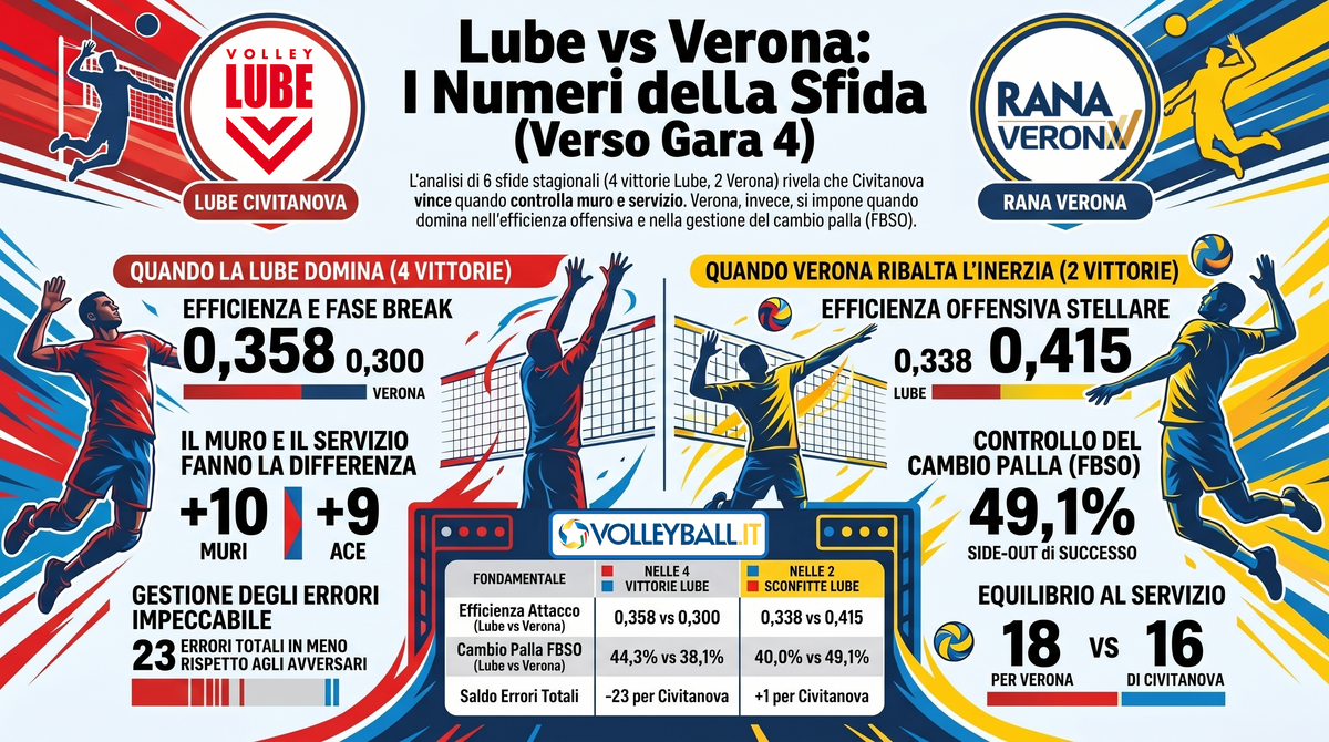 Superlega Credem Banca: Civitanova-Verona, il confronto tra vittorie e sconfitte. I numeri che spiegano il cambio di equilibrio