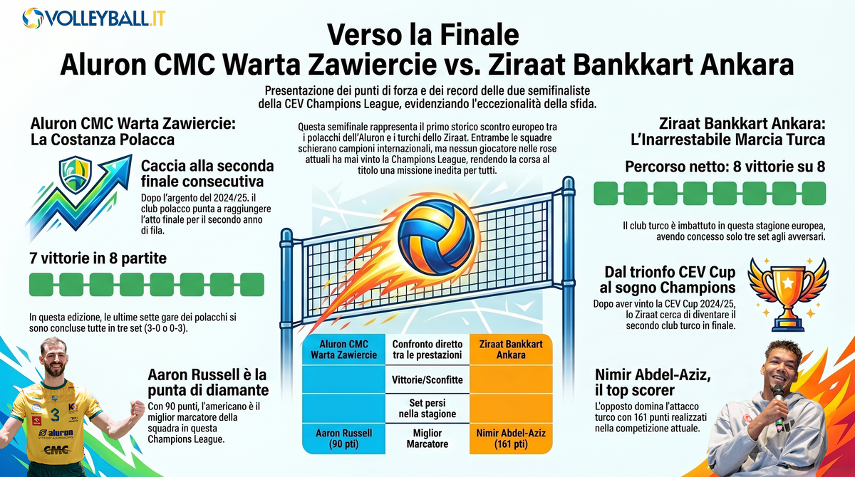 Champions League maschile: Aluron-Ziraat, la semifinale degli imbattuti tra Russell, Nimir e il sogno della prima finale