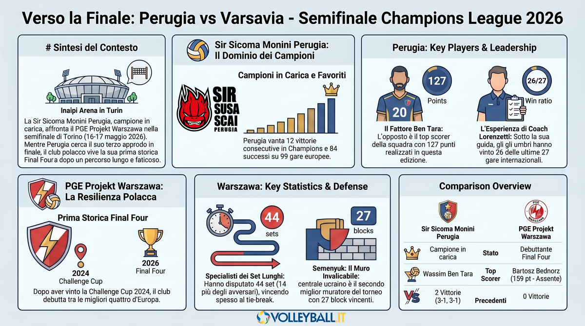 Champions League: Perugia sfida Varsavia: i campioni in carica cercano la terza finale europea