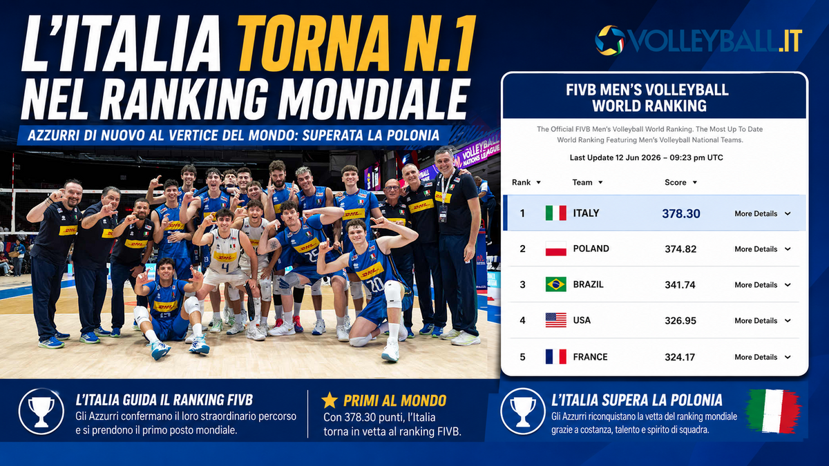VNL: L’Italia torna numero 1 del ranking mondiale FIVB. La Polonia perde il primato dopo quattro anni