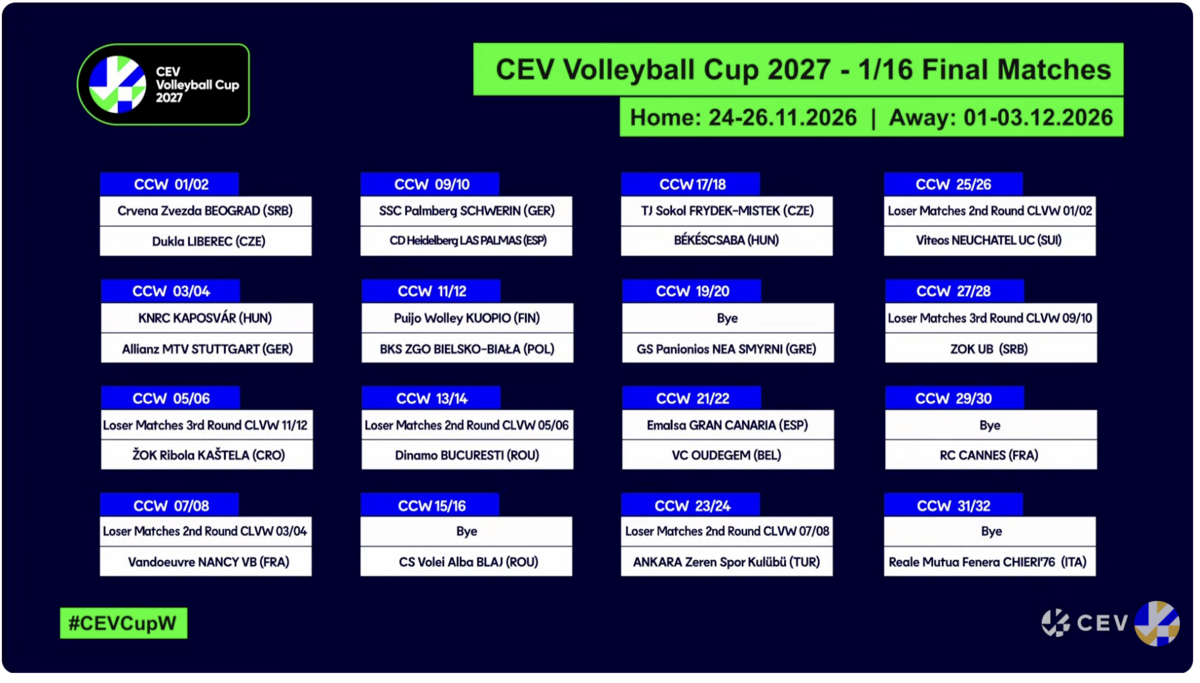 Cev Cup femminile: I sorteggi. Per Chieri subito un "bye". Coach Negro e c. agli Ottavi
