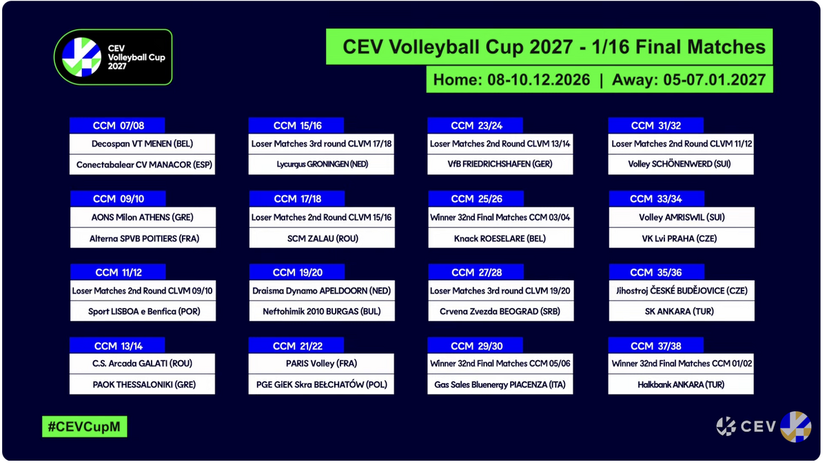 Cev Cup maschile: I sorteggi. Modena parte con i 32esimi poi c'è l'Halkbank di Stoytchev. Piacenza ai 16esimi attende olandesi o macedoni del Nord