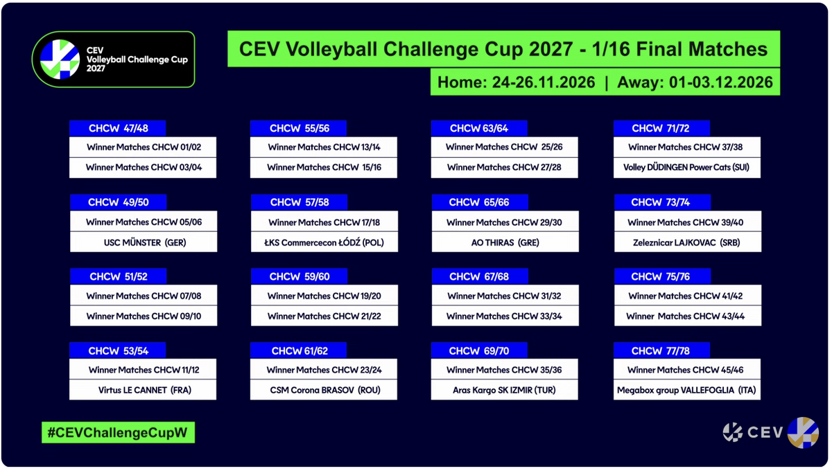 Challenge Cup Femminile: I sorteggi. Vallefoglia ai 16esimi aspetta norvegesi o greche