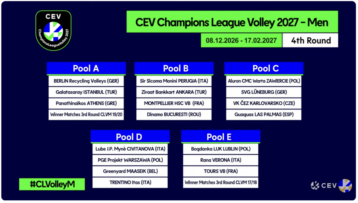 Champions League maschile: I sorteggi 2026/27. E' derby Lube-Trento, Perugia con Ankara, Verona al debutto