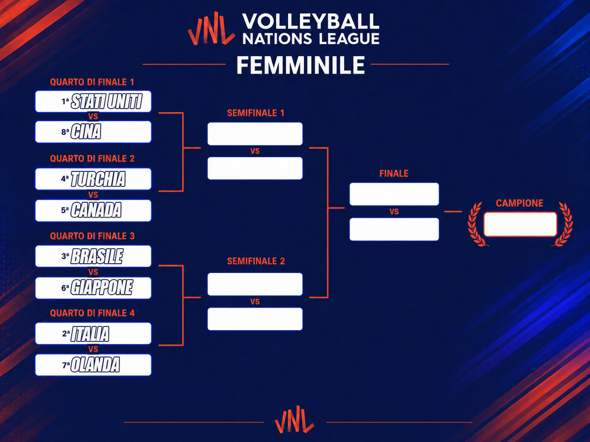 VNL F.: Tutti i risultati e le statistiche del 12 Luglio, ultima giornata della 3. week . Gli abbinamenti della F8. Orari e programma
