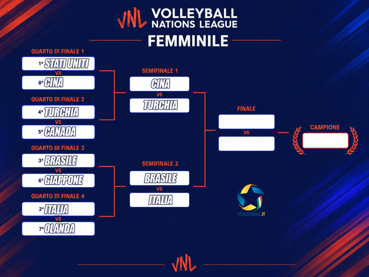 VNL Finals: Italia-Brasile apre le semifinali, poi Turchia-Cina