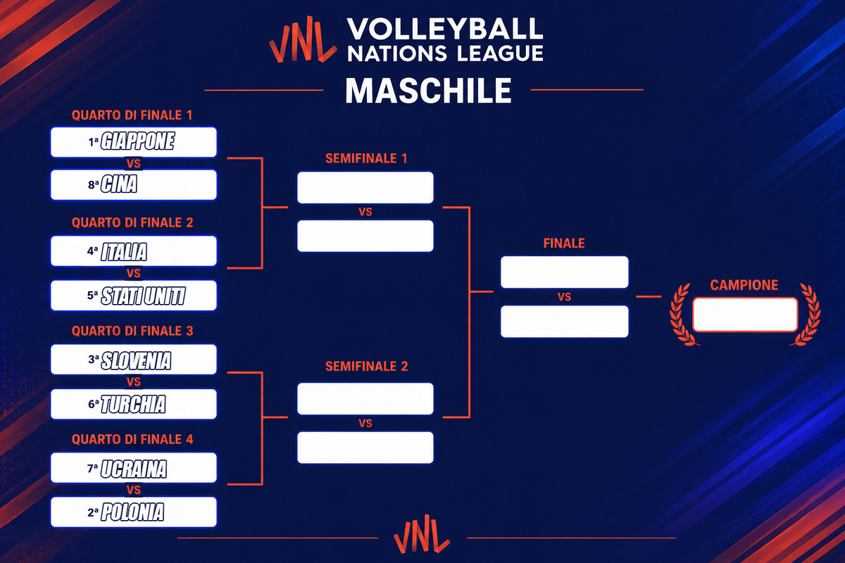 VNL: Il tabellone della Final Eight. E' Subito Italia - Stati Uniti