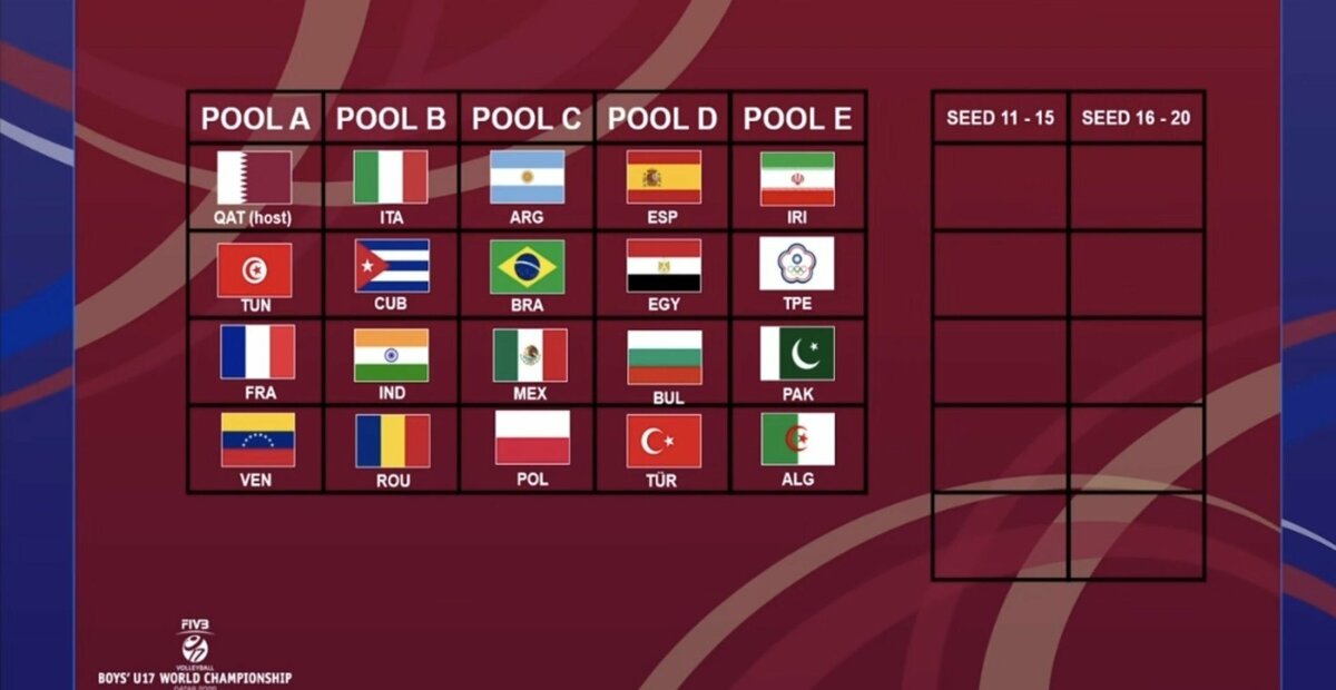Mondiali U17 maschili: Doha in area geografica pericolosa? Quattro le rinunce, nuovo sorteggio. Italia con Cuba, India e Romania