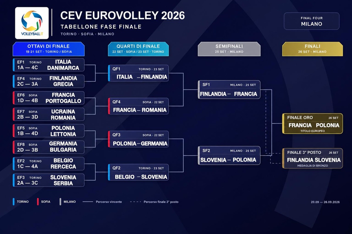 Europei Maschili 2026: calendario, risultati, classifiche e fase finale. Tutti gli abbinamenti Play Off