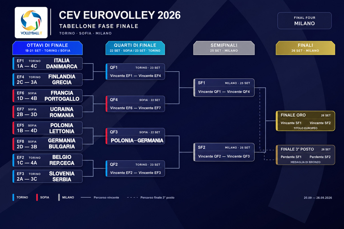 Europei Maschili 2026: calendario, risultati, classifiche e fase finale. Tutti gl iabbinamenti Play Off