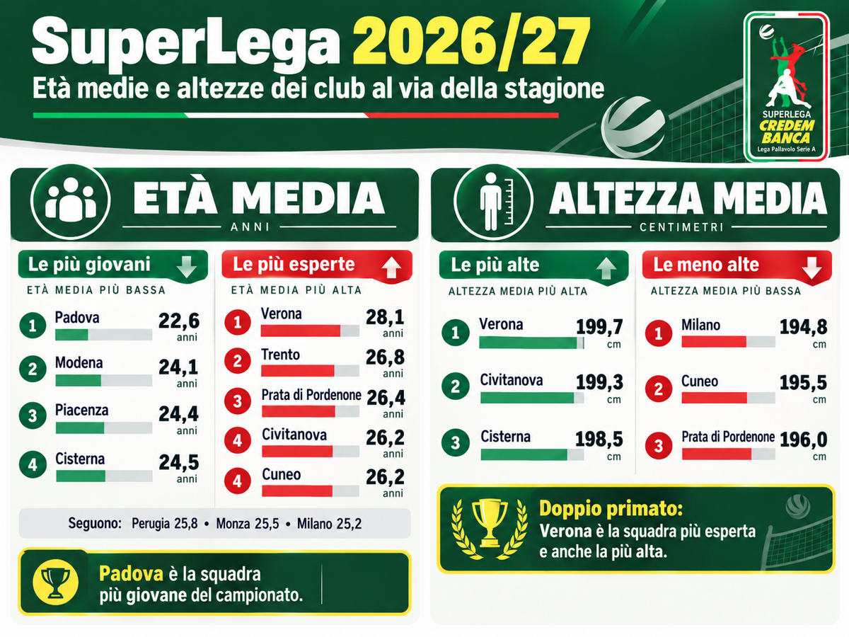 Superlega Credem Banca: Padova è la squadra più giovane, Verona la più esperta e la più alta