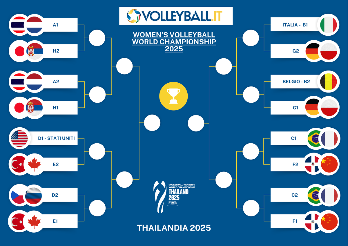 Mondiali F.: L'Italia è prima del girone. I primi verdetti