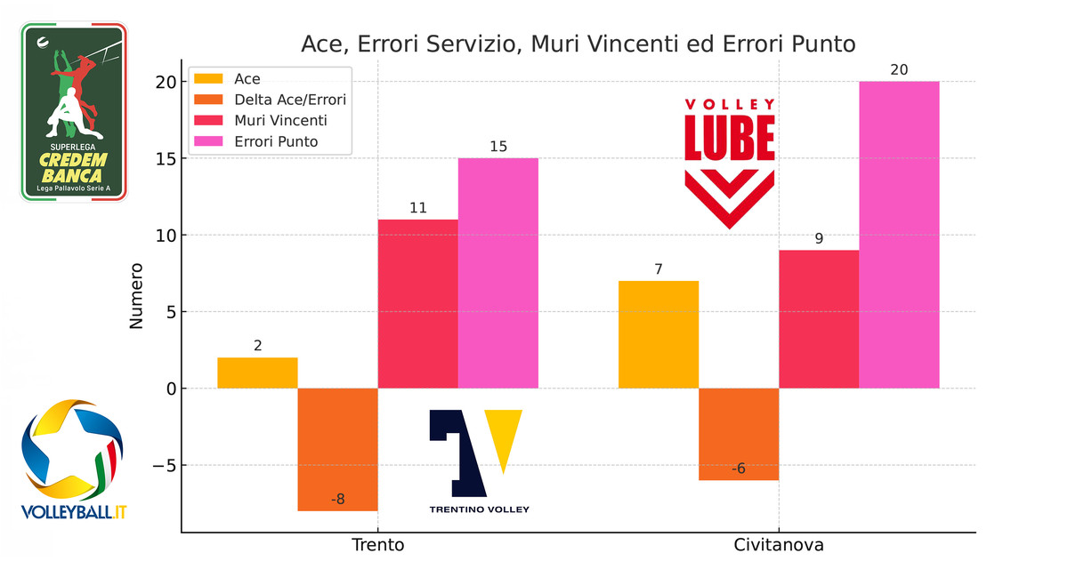 Superlega: Analisi. Trento schiaccia la Lube in Gara 1, dominio tecnico e tattico firmato Sbertoli