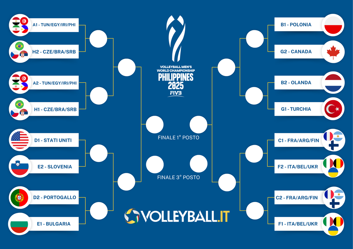 Mondiali: I risultati e le classifiche. Il programma del 18 settembre e il tabellone degli Ottavi di finale