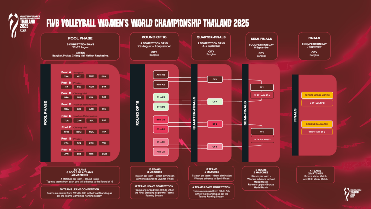 Mondiali F.: Il cammino delle azzurre... Le possibili avversarie dagli Ottavi in poi...