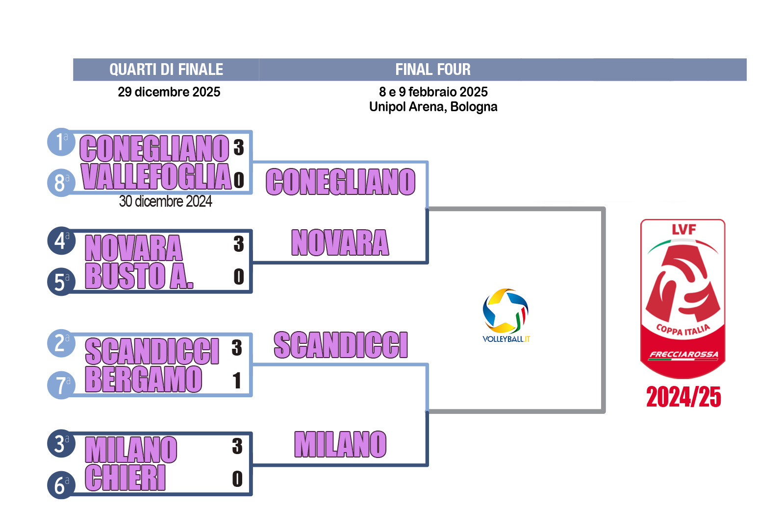 Coppa Italia Freccia Rossa A1 Il tabellone dei Quarti di finale Volleyball.it