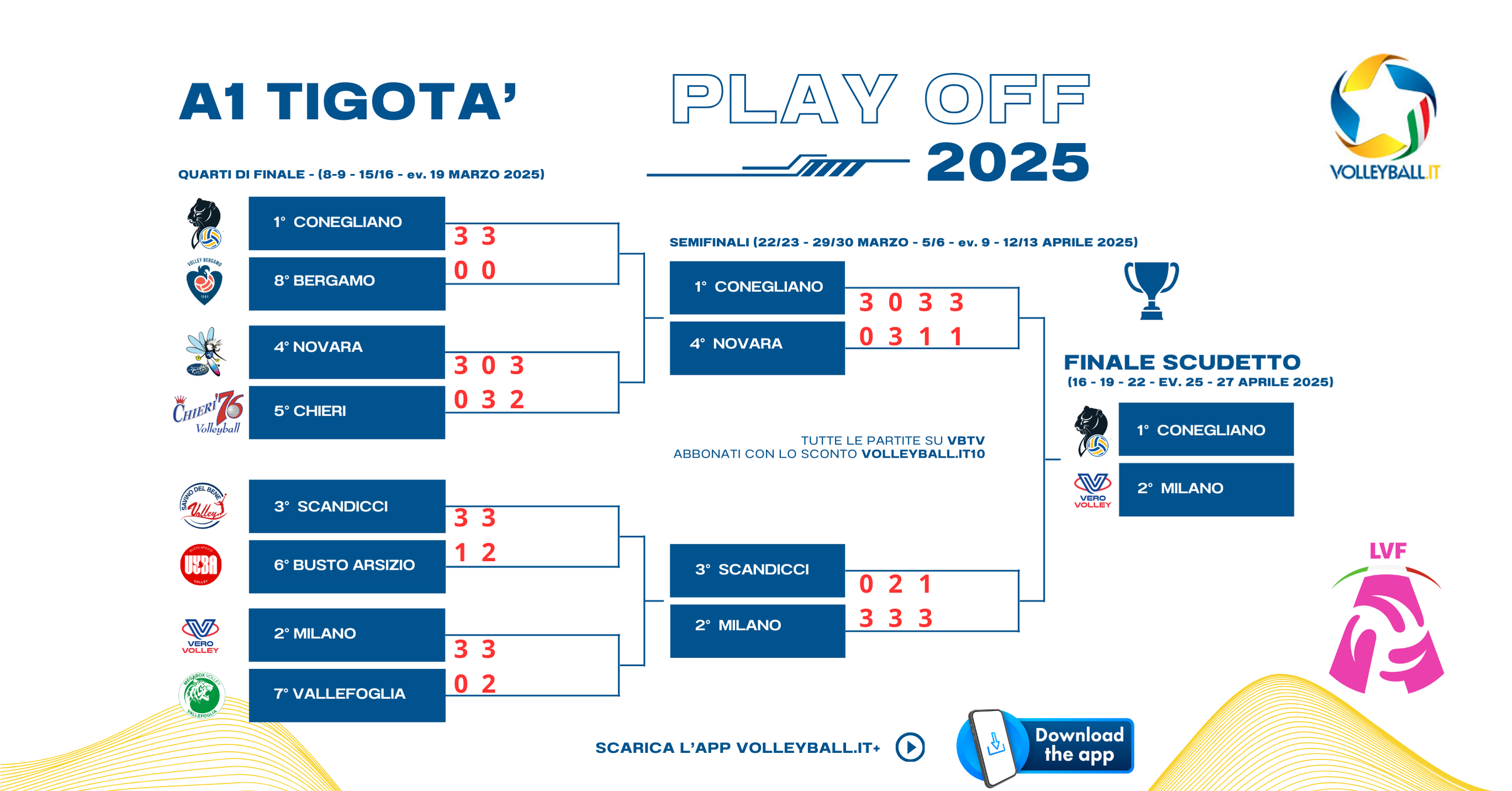 A1 Tigotà: Il calendario delle finali. Gara2 al Forum di Assago