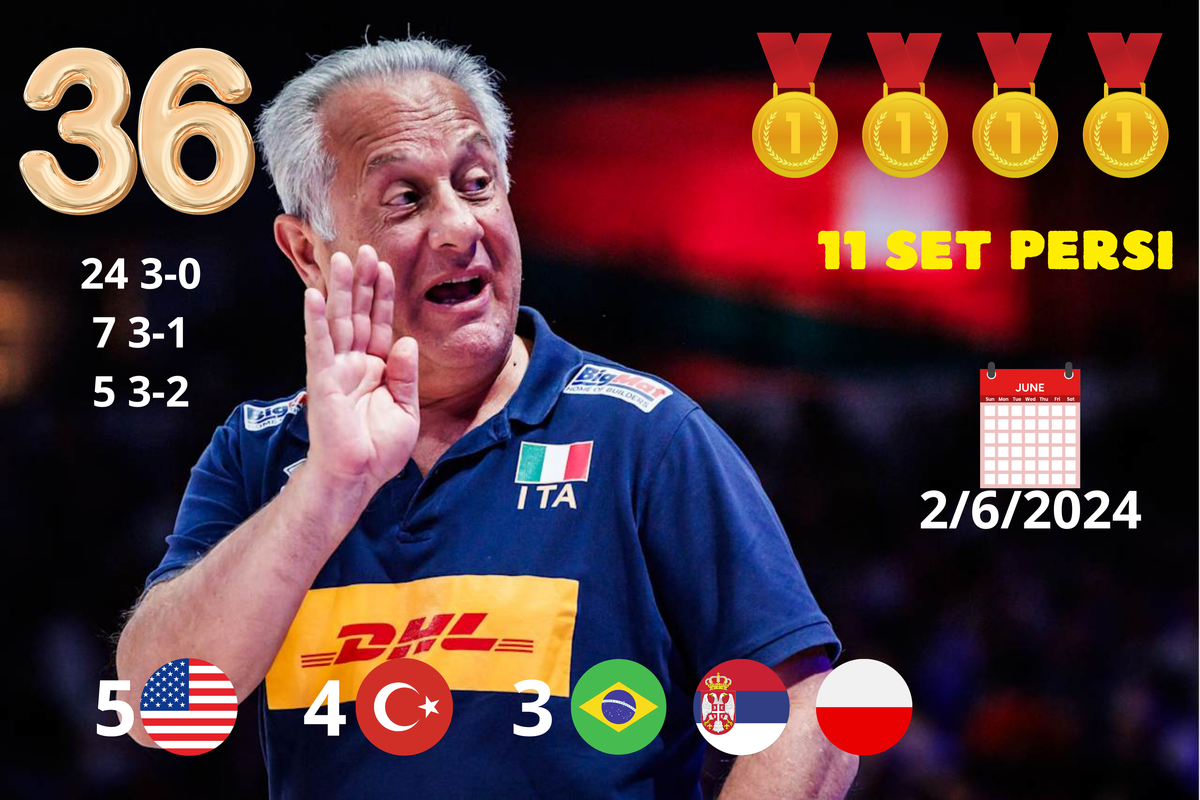 Mondiali F.: Tutti i numeri dell'Italia di Velasco...