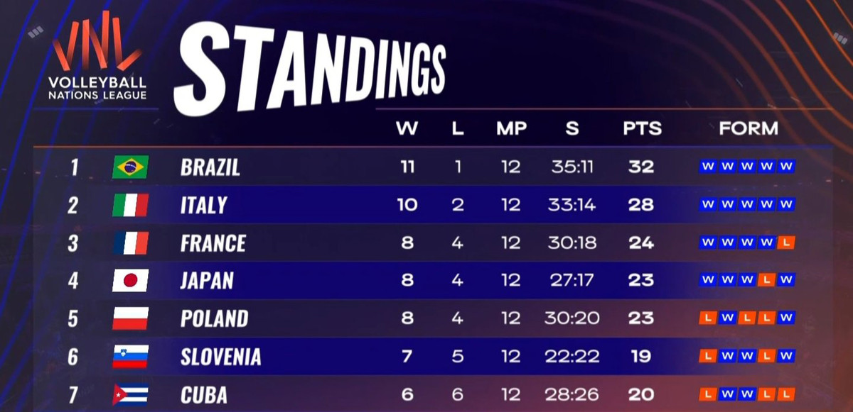 VNL: Tutti i risultati della fase preliminare. La classifica