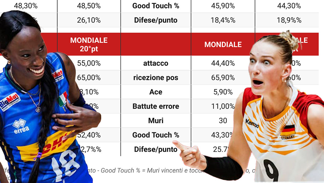 Mondiali. F.: Italia-Germania il confronto stagionale. Azzurre che crescita!