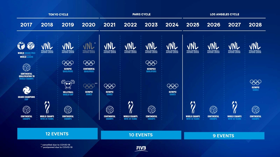 FIVB Varato il calendario internazionale 20252028 Volleyball.it