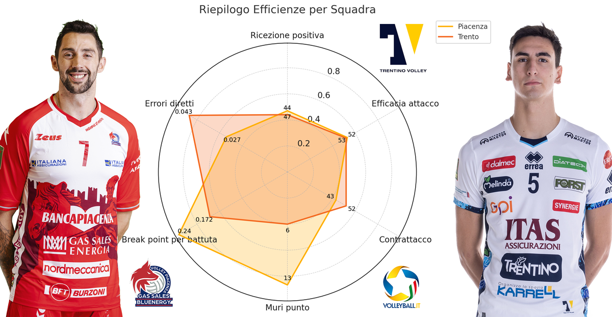 Superlega: Analisi, Piacenza meglio di Trento nei numeri, ma paga caro gli errori
