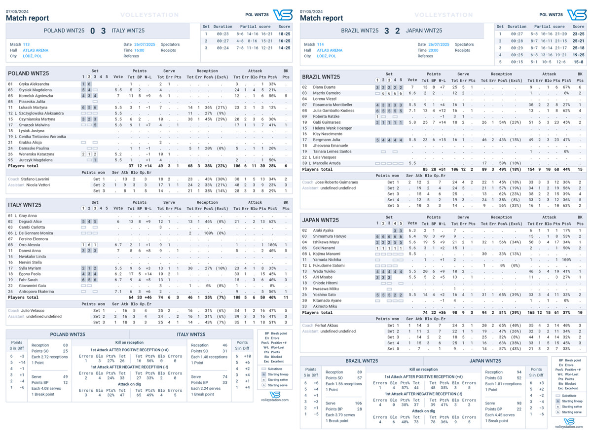 VNL F.: I tabellini delle semifinali Italia-Polonia e Brasile-Giappone