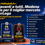 Sondaggio Volleyball.it+: Lube davanti a tutti, Modena seconda per il miglior mercato di SuperLega Sondaggio Volleyball.it+: Lube davanti a tutti, Modena seconda per il miglior mercato di SuperLega