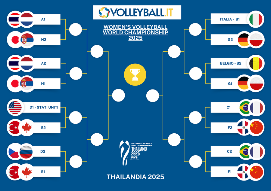 Mondiali F.: L'Italia è prima del girone. I primi verdetti