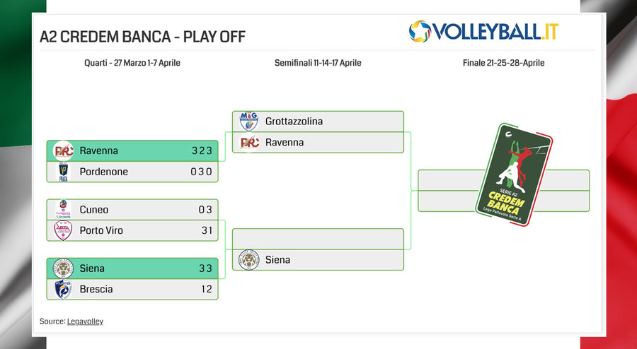 A2 M.: Play off. Quarti3. Ravenna vince e va in semifinale