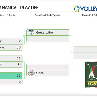 A2 Credem Banca: Play Off. Quarti gara 2: Siena vince a Brescia e vola in Semifinale