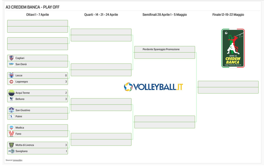 A3 Credem Banca: Play off. Belluno e Motta vincono il primo atto degli Ottavi