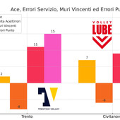 Superlega: Analisi. Trento schiaccia la Lube in Gara 1, dominio tecnico e tattico firmato Sbertoli