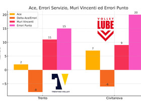 Superlega: Analisi. Trento schiaccia la Lube in Gara 1, dominio tecnico e tattico firmato Sbertoli