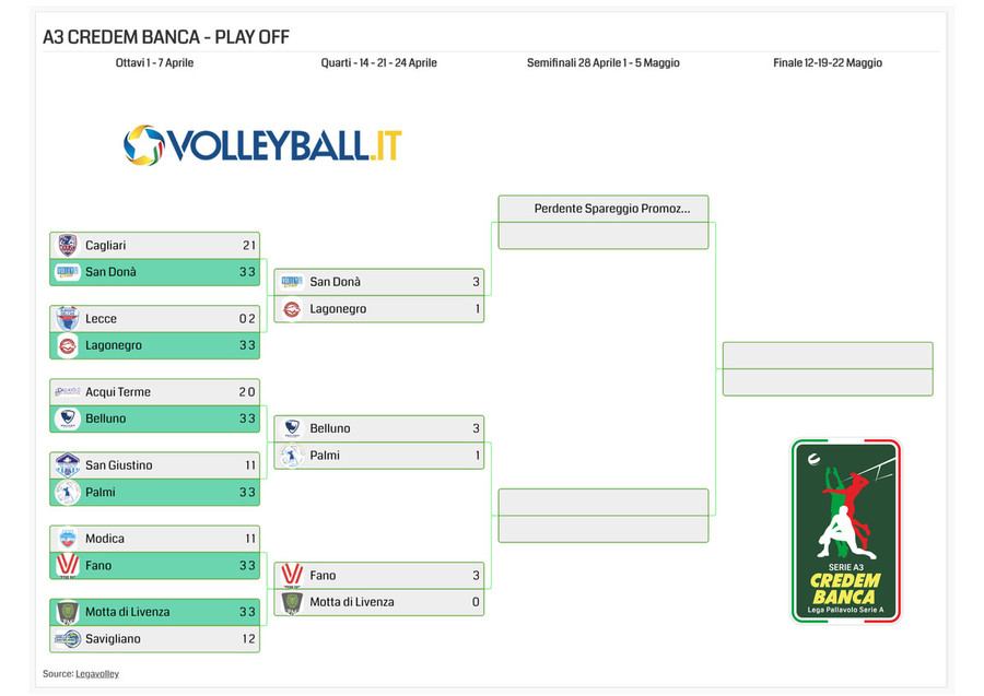 A3 Credem Banca: Play Off, Quarti gara1. Successi per San Donà, Fano e Belluno