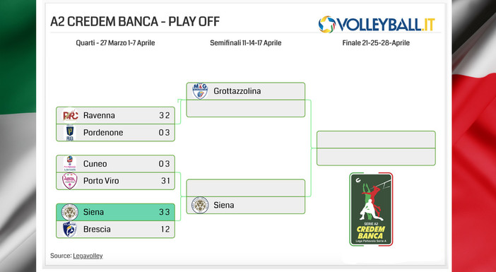A2 Credem Banca: Play Off. Quarti gara 2: Siena vince a Brescia e vola in Semifinale