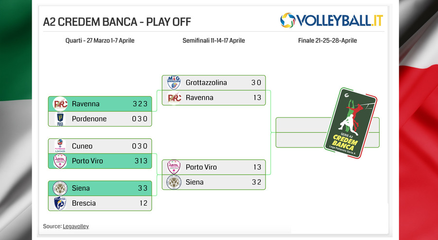 A2 Credem Banca: Play Off, Semifinali in parità. Vincono Ravenna e Porto Vito