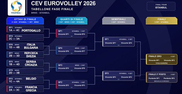 Europei femminili: Definiti quattro ottavi, l’Italia sfida la Bulgaria a Brno Europei femminili: Definiti quattro ottavi, l’Italia sfida la Bulgaria a Brno