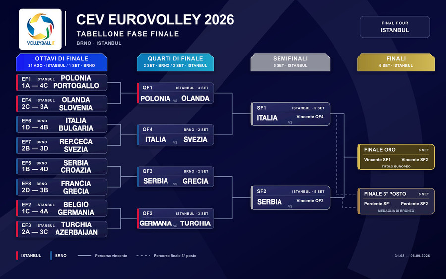 Europei Femminili 2026: Calendario, risultati, classifiche e fase finale. I risultati dei Quarti Europei Femminili 2026: Calendario, risultati, classifiche e fase finale. I risultati dei Quarti