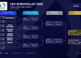 Europei femminili: Definiti quattro ottavi, l’Italia sfida la Bulgaria a Brno