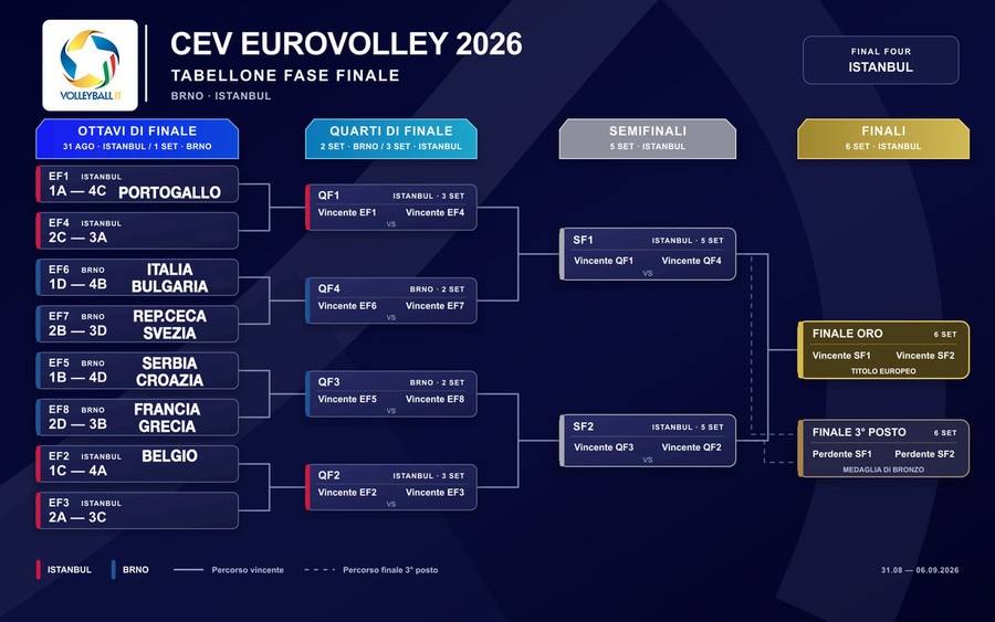Europei femminili: Definiti quattro ottavi, l’Italia sfida la Bulgaria a Brno Europei femminili: Definiti quattro ottavi, l’Italia sfida la Bulgaria a Brno