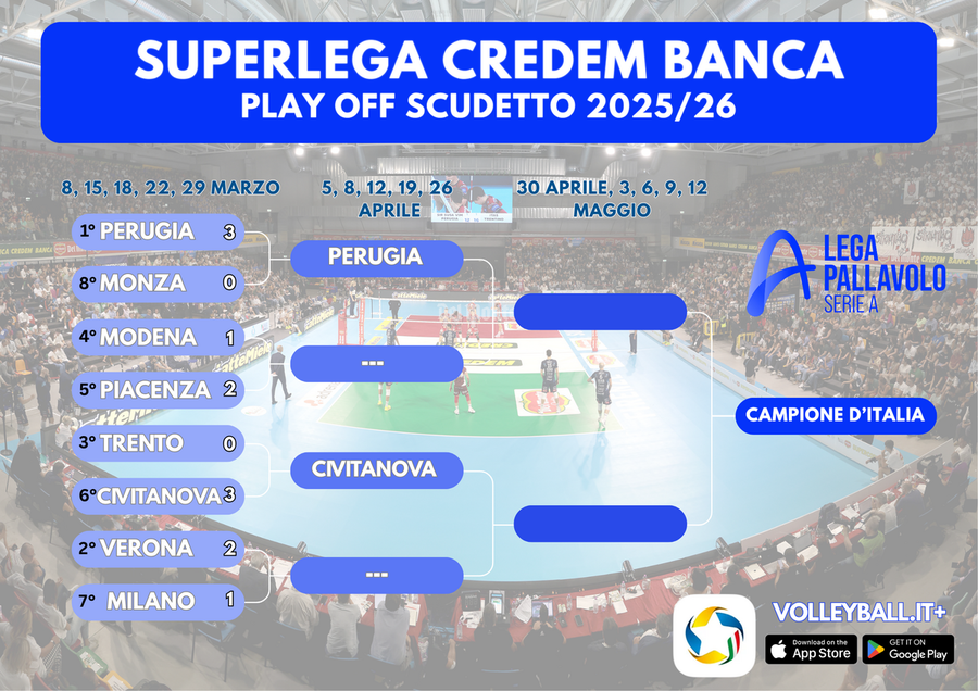 Superlega: Perugia e Civitanova in Semifinale, Milano sgambetta Verona